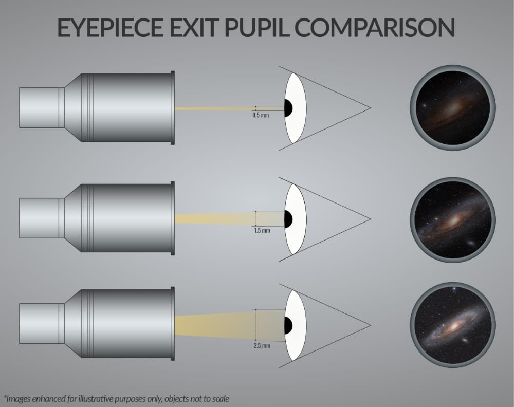 exit pupil diagram Telescoop.co.uk - Everything for stargazing & nature observation